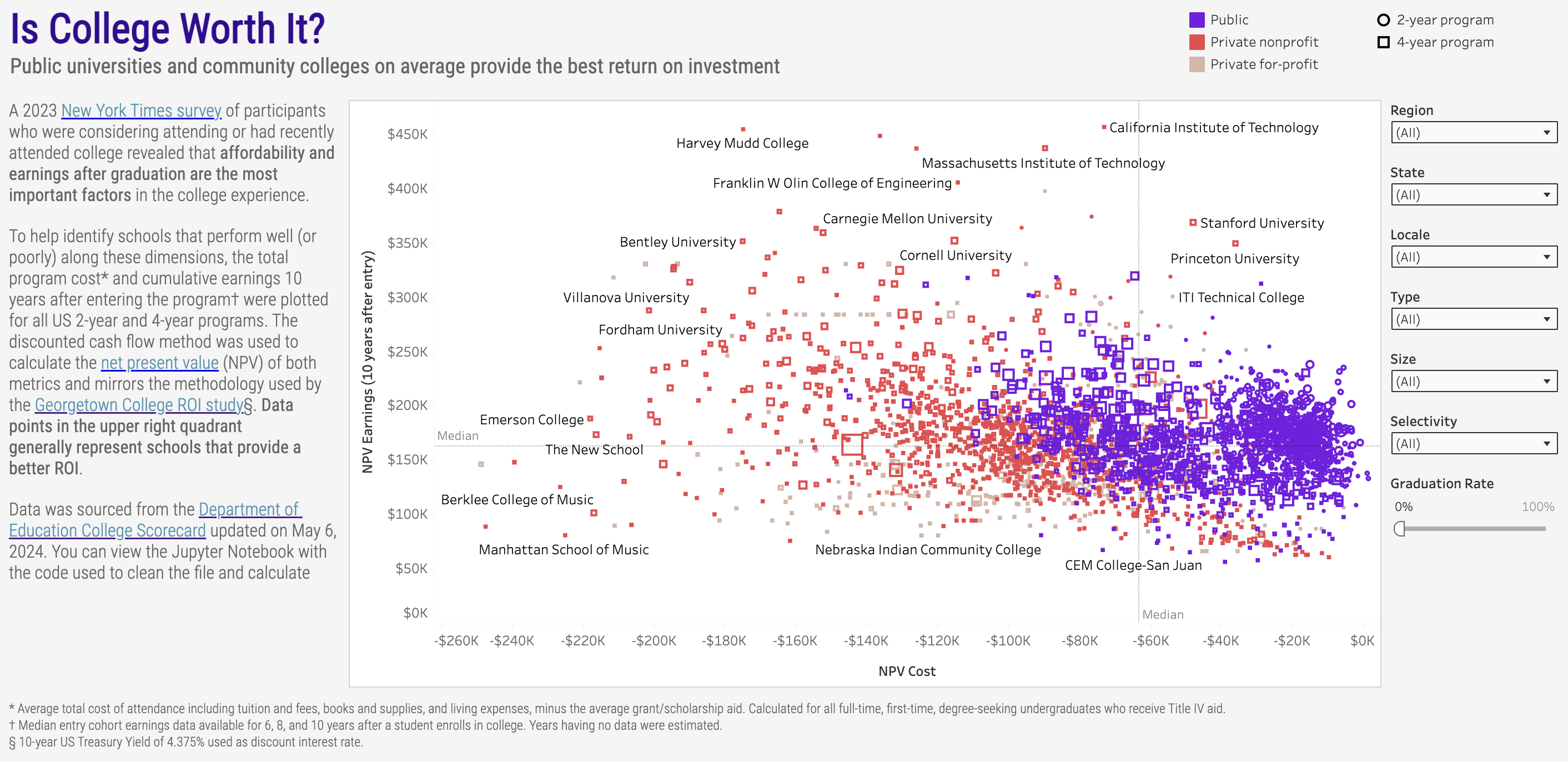 College ROI Data Visualization